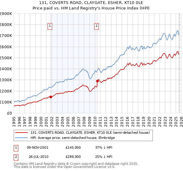 131, COVERTS ROAD, CLAYGATE, ESHER, KT10 0LE: Price paid vs HM Land Registry's House Price Index