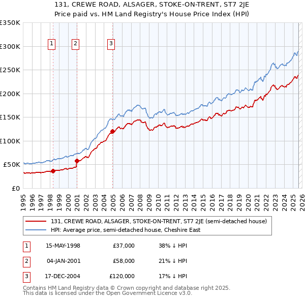 131, CREWE ROAD, ALSAGER, STOKE-ON-TRENT, ST7 2JE: Price paid vs HM Land Registry's House Price Index