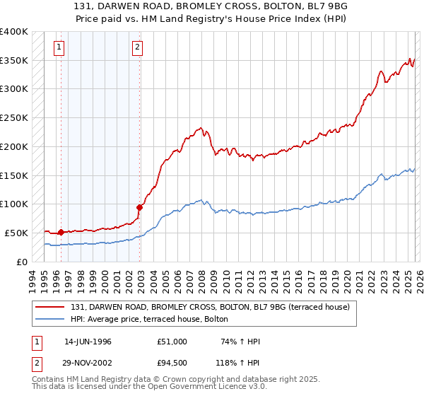 131, DARWEN ROAD, BROMLEY CROSS, BOLTON, BL7 9BG: Price paid vs HM Land Registry's House Price Index