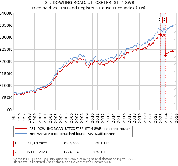 131, DOWLING ROAD, UTTOXETER, ST14 8WB: Price paid vs HM Land Registry's House Price Index