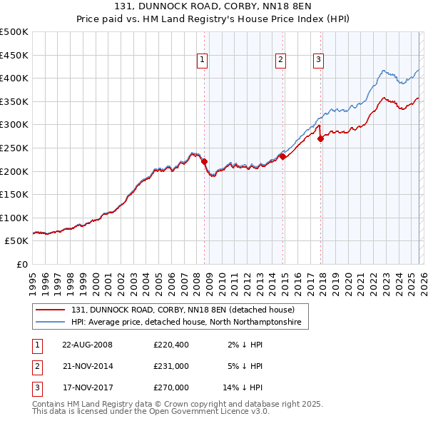 131, DUNNOCK ROAD, CORBY, NN18 8EN: Price paid vs HM Land Registry's House Price Index