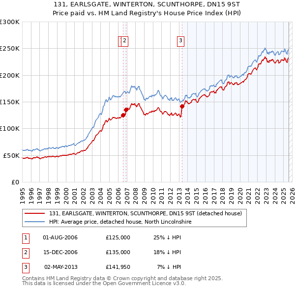 131, EARLSGATE, WINTERTON, SCUNTHORPE, DN15 9ST: Price paid vs HM Land Registry's House Price Index