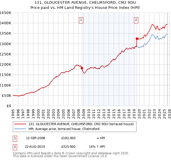 131, GLOUCESTER AVENUE, CHELMSFORD, CM2 9DU: Price paid vs HM Land Registry's House Price Index