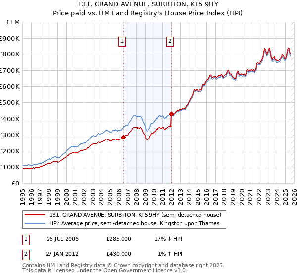 131, GRAND AVENUE, SURBITON, KT5 9HY: Price paid vs HM Land Registry's House Price Index
