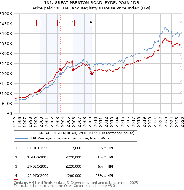 131, GREAT PRESTON ROAD, RYDE, PO33 1DB: Price paid vs HM Land Registry's House Price Index