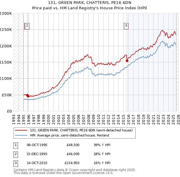 131, GREEN PARK, CHATTERIS, PE16 6DN: Price paid vs HM Land Registry's House Price Index