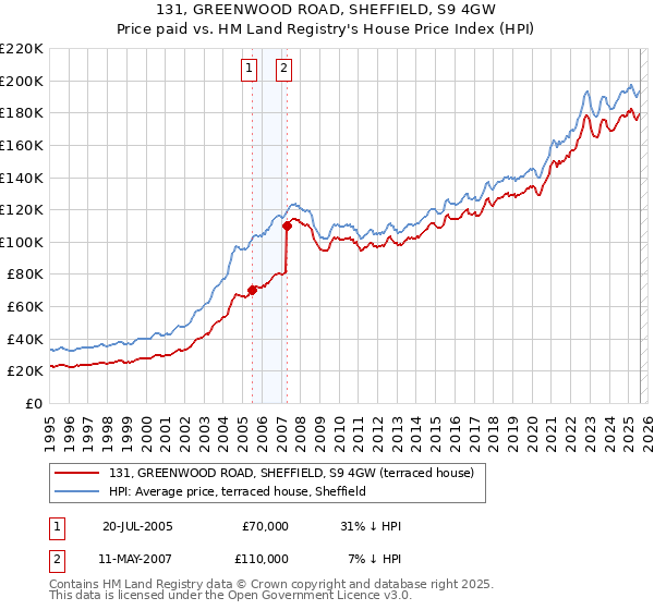 131, GREENWOOD ROAD, SHEFFIELD, S9 4GW: Price paid vs HM Land Registry's House Price Index
