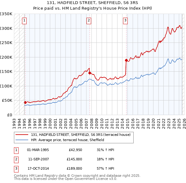 131, HADFIELD STREET, SHEFFIELD, S6 3RS: Price paid vs HM Land Registry's House Price Index