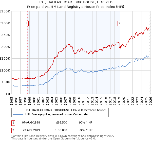 131, HALIFAX ROAD, BRIGHOUSE, HD6 2ED: Price paid vs HM Land Registry's House Price Index