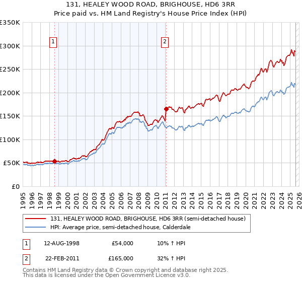 131, HEALEY WOOD ROAD, BRIGHOUSE, HD6 3RR: Price paid vs HM Land Registry's House Price Index
