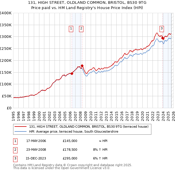 131, HIGH STREET, OLDLAND COMMON, BRISTOL, BS30 9TG: Price paid vs HM Land Registry's House Price Index