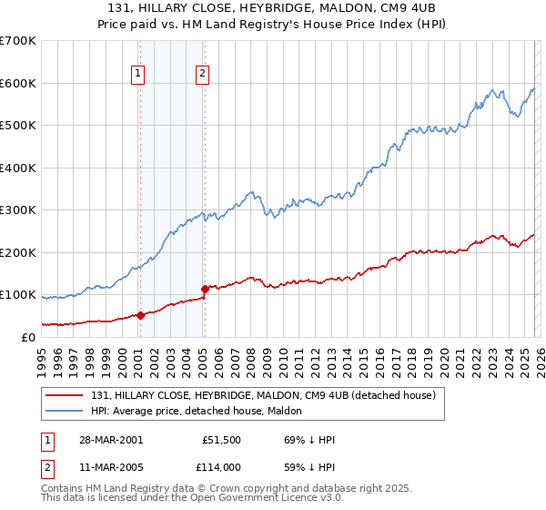 131, HILLARY CLOSE, HEYBRIDGE, MALDON, CM9 4UB: Price paid vs HM Land Registry's House Price Index