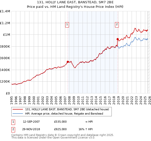 131, HOLLY LANE EAST, BANSTEAD, SM7 2BE: Price paid vs HM Land Registry's House Price Index