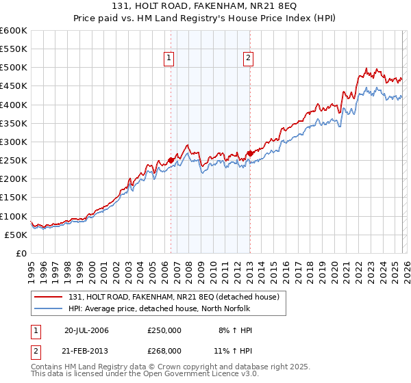 131, HOLT ROAD, FAKENHAM, NR21 8EQ: Price paid vs HM Land Registry's House Price Index