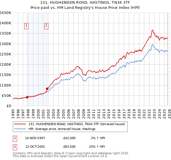 131, HUGHENDEN ROAD, HASTINGS, TN34 3TF: Price paid vs HM Land Registry's House Price Index