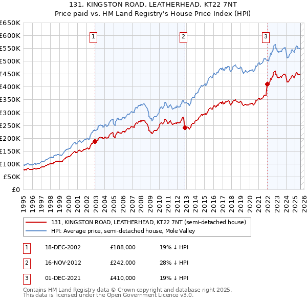 131, KINGSTON ROAD, LEATHERHEAD, KT22 7NT: Price paid vs HM Land Registry's House Price Index