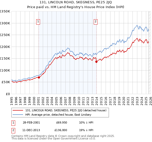 131, LINCOLN ROAD, SKEGNESS, PE25 2JQ: Price paid vs HM Land Registry's House Price Index