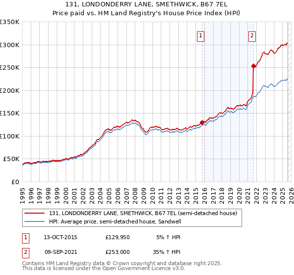 131, LONDONDERRY LANE, SMETHWICK, B67 7EL: Price paid vs HM Land Registry's House Price Index