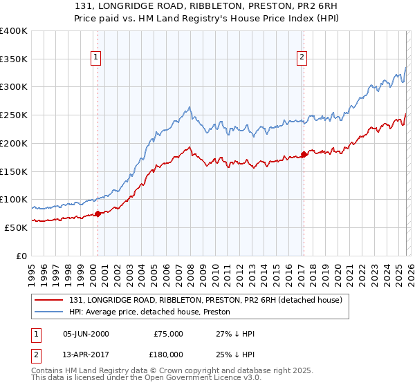 131, LONGRIDGE ROAD, RIBBLETON, PRESTON, PR2 6RH: Price paid vs HM Land Registry's House Price Index