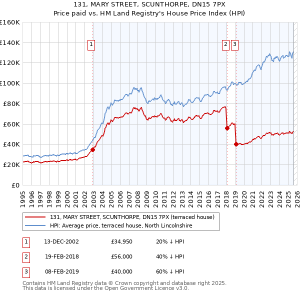 131, MARY STREET, SCUNTHORPE, DN15 7PX: Price paid vs HM Land Registry's House Price Index