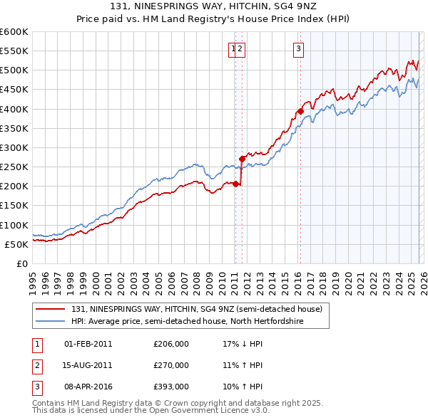 131, NINESPRINGS WAY, HITCHIN, SG4 9NZ: Price paid vs HM Land Registry's House Price Index