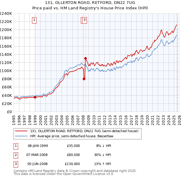 131, OLLERTON ROAD, RETFORD, DN22 7UG: Price paid vs HM Land Registry's House Price Index