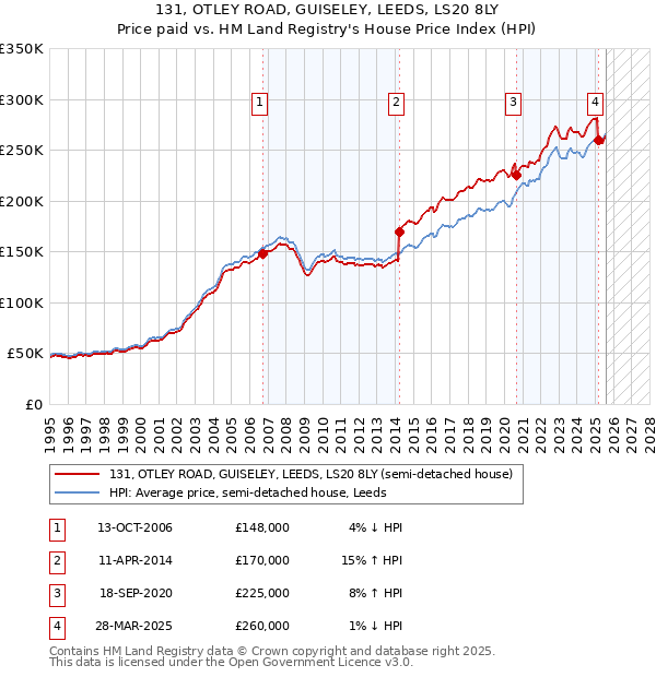 131, OTLEY ROAD, GUISELEY, LEEDS, LS20 8LY: Price paid vs HM Land Registry's House Price Index