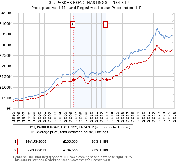 131, PARKER ROAD, HASTINGS, TN34 3TP: Price paid vs HM Land Registry's House Price Index