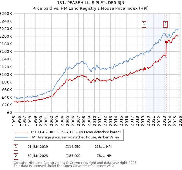 131, PEASEHILL, RIPLEY, DE5 3JN: Price paid vs HM Land Registry's House Price Index