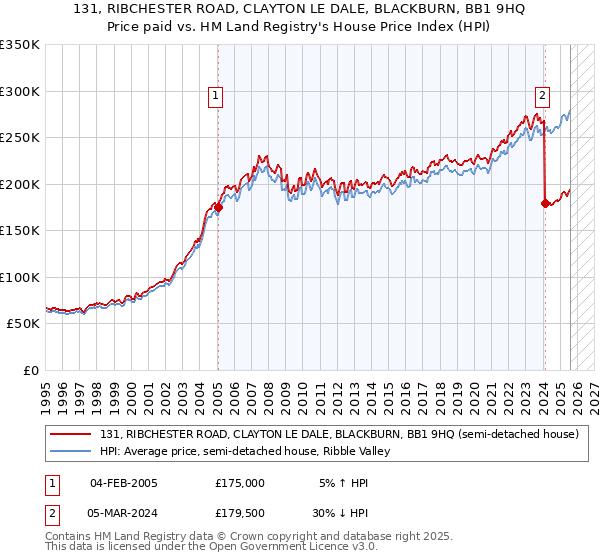 131, RIBCHESTER ROAD, CLAYTON LE DALE, BLACKBURN, BB1 9HQ: Price paid vs HM Land Registry's House Price Index