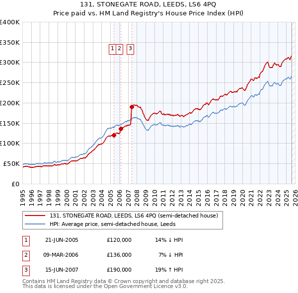 131, STONEGATE ROAD, LEEDS, LS6 4PQ: Price paid vs HM Land Registry's House Price Index