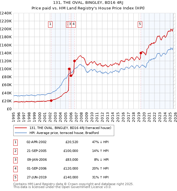 131, THE OVAL, BINGLEY, BD16 4RJ: Price paid vs HM Land Registry's House Price Index