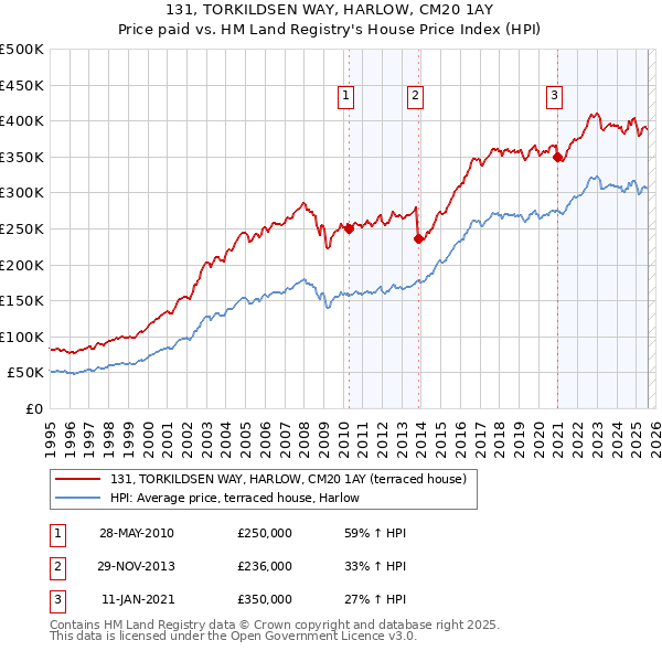 131, TORKILDSEN WAY, HARLOW, CM20 1AY: Price paid vs HM Land Registry's House Price Index