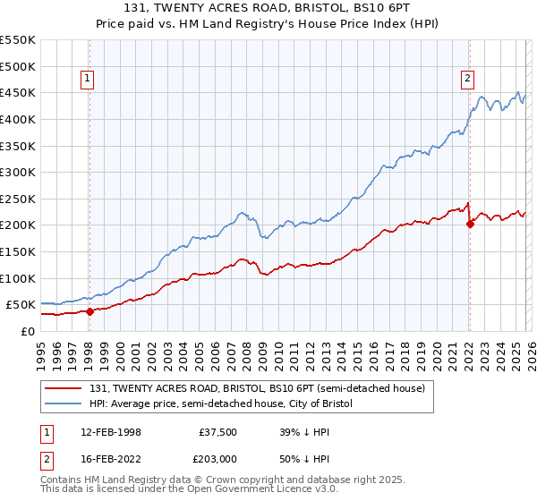 131, TWENTY ACRES ROAD, BRISTOL, BS10 6PT: Price paid vs HM Land Registry's House Price Index