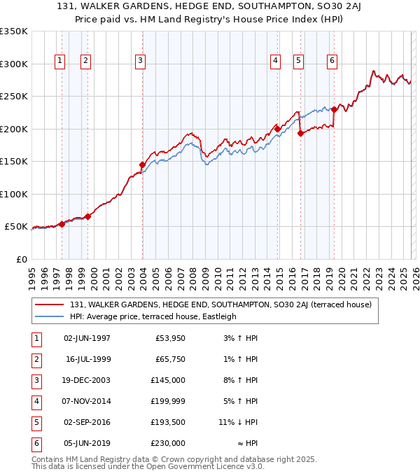 131, WALKER GARDENS, HEDGE END, SOUTHAMPTON, SO30 2AJ: Price paid vs HM Land Registry's House Price Index