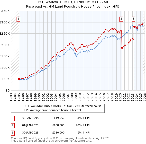 131, WARWICK ROAD, BANBURY, OX16 2AR: Price paid vs HM Land Registry's House Price Index