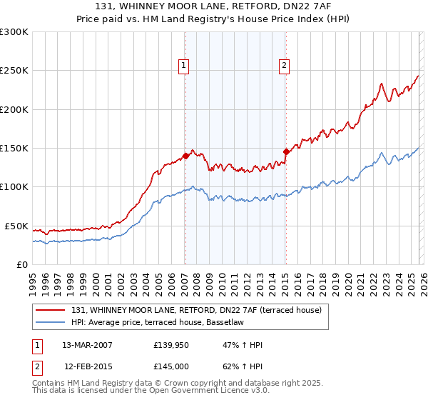 131, WHINNEY MOOR LANE, RETFORD, DN22 7AF: Price paid vs HM Land Registry's House Price Index