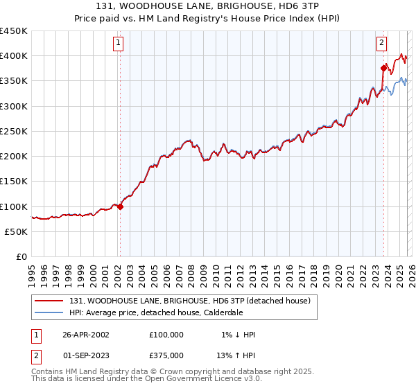 131, WOODHOUSE LANE, BRIGHOUSE, HD6 3TP: Price paid vs HM Land Registry's House Price Index