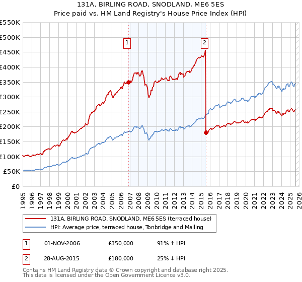 131A, BIRLING ROAD, SNODLAND, ME6 5ES: Price paid vs HM Land Registry's House Price Index