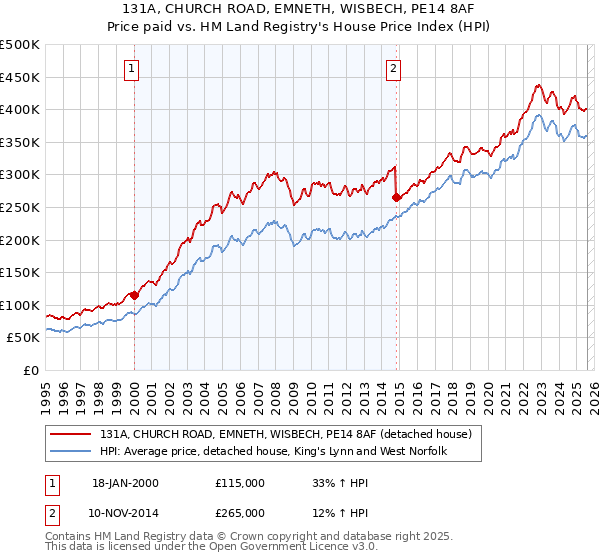 131A, CHURCH ROAD, EMNETH, WISBECH, PE14 8AF: Price paid vs HM Land Registry's House Price Index