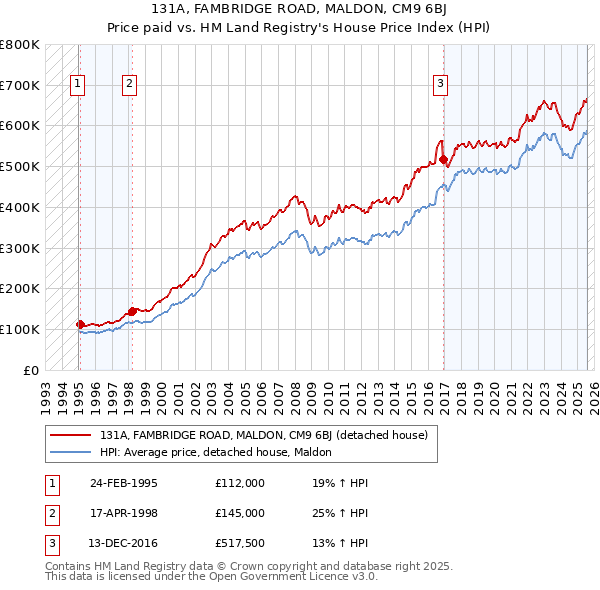 131A, FAMBRIDGE ROAD, MALDON, CM9 6BJ: Price paid vs HM Land Registry's House Price Index