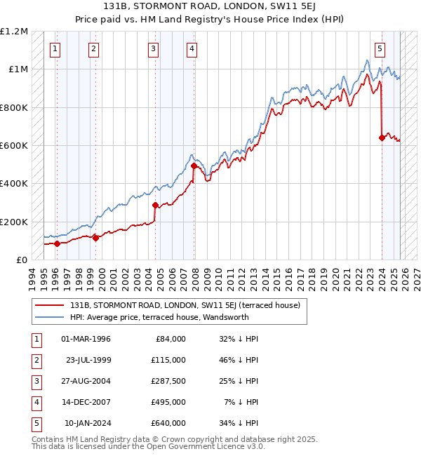 131B, STORMONT ROAD, LONDON, SW11 5EJ: Price paid vs HM Land Registry's House Price Index