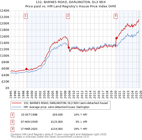 132, BARNES ROAD, DARLINGTON, DL3 9DX: Price paid vs HM Land Registry's House Price Index