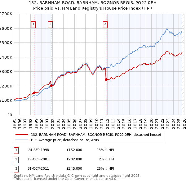 132, BARNHAM ROAD, BARNHAM, BOGNOR REGIS, PO22 0EH: Price paid vs HM Land Registry's House Price Index