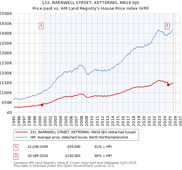 132, BARNWELL STREET, KETTERING, NN16 0JG: Price paid vs HM Land Registry's House Price Index