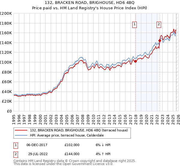 132, BRACKEN ROAD, BRIGHOUSE, HD6 4BQ: Price paid vs HM Land Registry's House Price Index