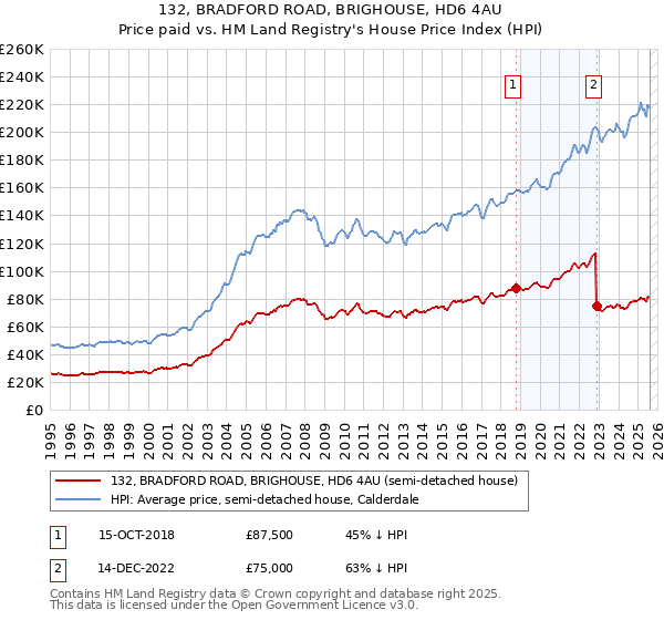 132, BRADFORD ROAD, BRIGHOUSE, HD6 4AU: Price paid vs HM Land Registry's House Price Index