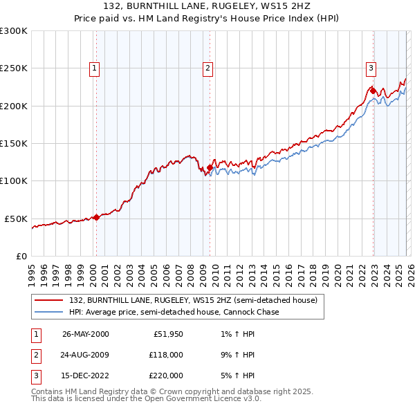 132, BURNTHILL LANE, RUGELEY, WS15 2HZ: Price paid vs HM Land Registry's House Price Index