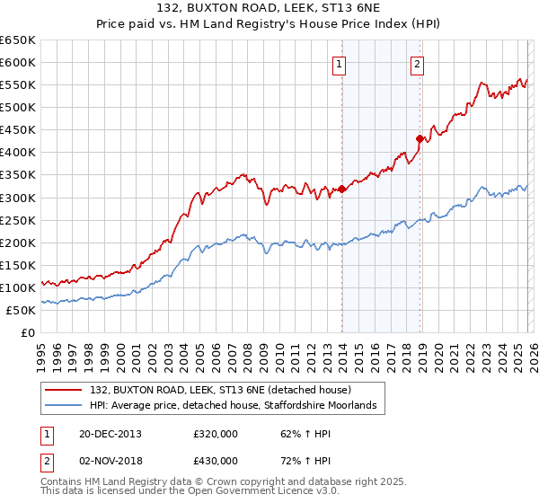 132, BUXTON ROAD, LEEK, ST13 6NE: Price paid vs HM Land Registry's House Price Index