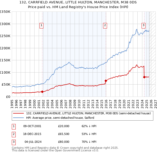 132, CARRFIELD AVENUE, LITTLE HULTON, MANCHESTER, M38 0DS: Price paid vs HM Land Registry's House Price Index